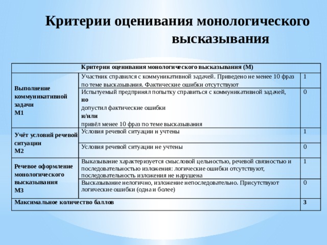 Критерии решения задачи. Критерии оценивания монологического высказывания. Критерии высказывания. Критерии оценивания задания с3 монологическое высказывание. Выполнение коммуникативной задачи монологическое высказывание.