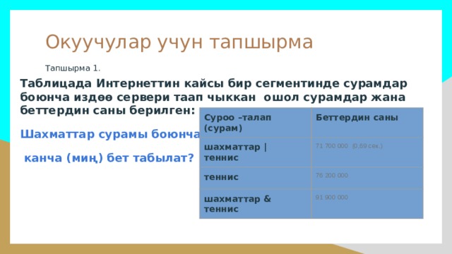 Окуучулар учун тапшырма Тапшырма 1.  Таблицада Интернеттин кайсы бир сегментинде сурамдар боюнча издөө сервери таап чыккан ошол сурамдар жана беттердин саны берилген: Шахматтар сурамы боюнча  канча (миң) бет табылат? Суроо –талап (сурам) Беттердин саны шахматтар | теннис 71 700 000 (0,69 сек.) теннис 76 200 000 шахматтар & теннис 91 900 000 