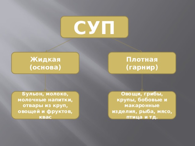 СУП Жидкая (основа) Плотная (гарнир) Бульон, молоко, молочные напитки, отвары из круп, овощей и фруктов, квас Овощи, грибы, крупы, бобовые и макаронные изделия, рыба, мясо, птица и тд. 