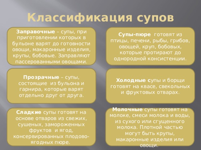 Классификация супов Заправочные – супы, при приготовлении которых в бульоне варят до готовности овощи, макаронные изделия, крупы, бобовые. Заправляют пассерованными овощами. Супы-пюре готовят из птицы, печени, рыбы, грибов, овощей, круп, бобовых, которые протирают до однородной консистенции. Прозрачные – супы, состоящие из бульона и гарнира, которые варят отдельно друг от друга. Холодные с упы и борщи готовят на квасе, свекольных и фруктовых отварах. Сладкие супы готовят на основе отваров из свежих, сушеных, замороженных фруктов и ягод, консервированных плодово-ягодных пюре. Молочные супы готовят на молоке, смеси молока и воды, из сухого или сгущенного молока. Плотной частью могут быть крупы, макаронные изделия или овощи. 