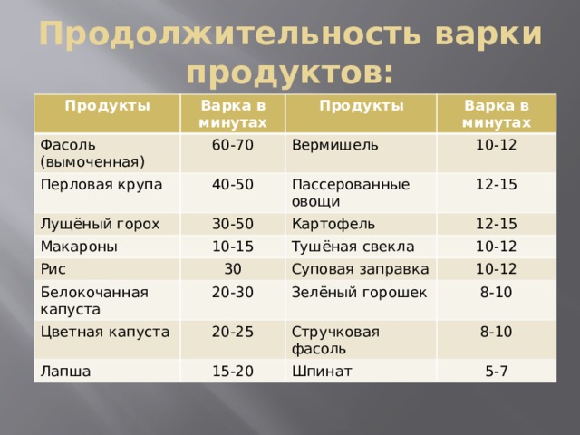 Продолжительность варки продуктов: Продукты Варка в минутах Фасоль (вымоченная) 60-70 Продукты Перловая крупа Варка в минутах Вермишель 40-50 Лущёный горох 10-12 30-50 Макароны Пассерованные овощи Рис 10-15 Картофель 12-15 12-15 30 Тушёная свекла Белокочанная капуста 10-12 Суповая заправка 20-30 Цветная капуста 20-25 10-12 Лапша Зелёный горошек Стручковая фасоль 8-10 15-20 8-10 Шпинат 5-7 