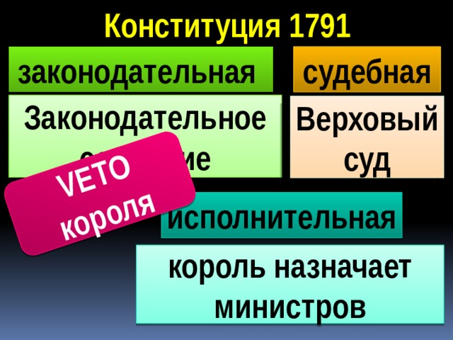 VETO короля Конституция 1791 законодательная  судебная Законодательное собрание Верховый суд исполнительная король назначает министров 