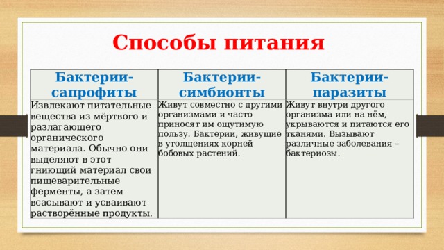 Способы питания Бактерии-сапрофиты Бактерии-симбионты Извлекают питательные вещества из мёртвого и разлагающего органического материала. Обычно они выделяют в этот гниющий материал свои пищеварительные ферменты, а затем всасывают и усваивают растворённые продукты . Бактерии-паразиты Живут совместно с другими организмами и часто приносят им ощутимую пользу. Бактерии, живущие в утолщениях корней бобовых растений. Живут внутри другого организма или на нём, укрываются и питаются его тканями. Вызывают различные заболевания – бактериозы. У бактерий наблюдаются разные способы питания. Среди них есть автотрофы и гетеротрофы . Автотрофы – организмы, способные самостоятельно образовывать органические вещества для своего питания. Гетеротрофы – организмы, использующие для своего питания готовые органические вещества. Гетеротрофные бактерии подразделяются на сапрофитов, симбионтов и паразитов.  