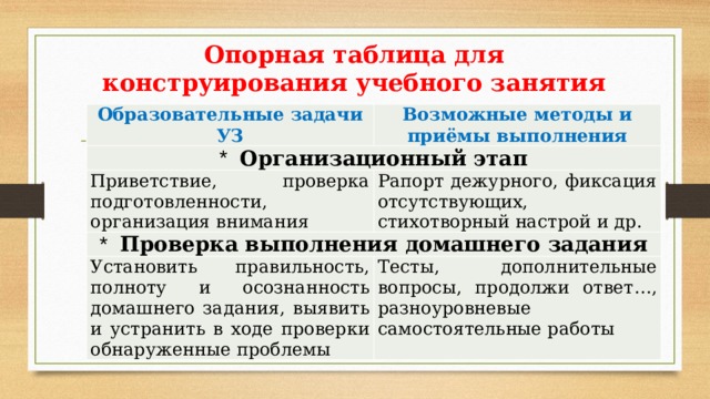 Опорная таблица для конструирования учебного занятия Образовательные задачи УЗ Возможные методы и приёмы выполнения Организационный этап Приветствие, проверка подготовленности, организация внимания Рапорт дежурного, фиксация отсутствующих, стихотворный настрой и др. Проверка выполнения домашнего задания Установить правильность, полноту и осознанность домашнего задания, выявить и устранить в ходе проверки обнаруженные проблемы Тесты, дополнительные вопросы, продолжи ответ…, разноуровневые самостоятельные работы  