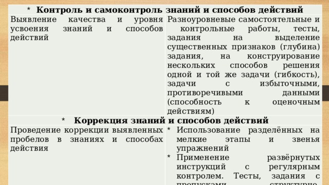 Контроль и самоконтроль знаний и способов действий Выявление качества и уровня усвоения знаний и способов действий Разноуровневые самостоятельные и контрольные работы, тесты, задания на выделение существенных признаков (глубина) задания, на конструирование нескольких способов решения одной и той же задачи (гибкость), задачи с избыточными, противоречивыми данными (способность к оценочным действиям)  Коррекция знаний и способов действий Проведение коррекции выявленных пробелов в знаниях и способах действия Использование разделённых на мелкие этапы и звенья упражнений Применение развёрнутых инструкций с регулярным контролем. Тесты, задания с пропусками, структурно-логические схемы с пропусками  