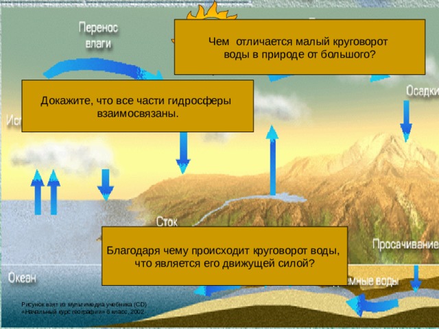 Гидросфера. Вода на Земле