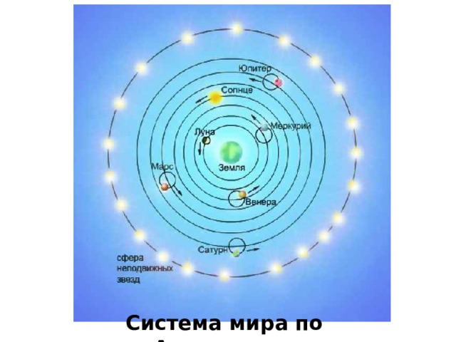 В центре Вселенной – неподвижная Земля. Вокруг нее вращаются восемь небесных сфер, твердых и прозрачных. На них неподвижно закреплены небесные тела: планеты, Луна, Солнце, звезды. Девятая сфера – двигатель Вселенной. Система мира по Аристотелю  