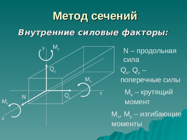 Силовые факторы метод сечений. Метод сечений внутренние силовые факторы. Метод сечений техническая механика. Внутренние силовые факторы в поперечных сечениях стержня. Метод сечений сопромат.