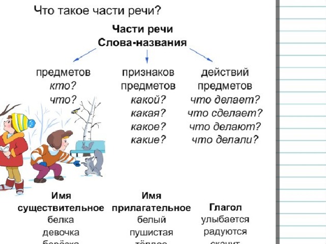 Схема части речи 2 класс распечатать