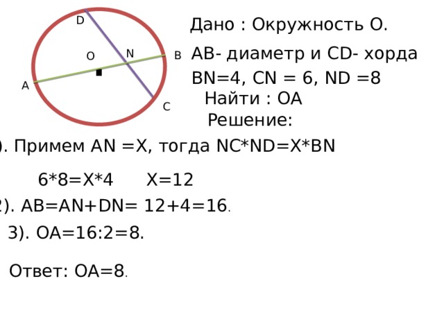 D Дано : Окружность О. . АВ- диаметр и СD- хорда N В O ВN=4, СN = 6, ND =8 А Найти : ОА С Решение: 1). Примем АN =X, тогда NC*ND=X*ВN 6*8=X*4 X=12 2). АВ=АN+DN= 12+4=16 . 3). ОА=16:2=8. Ответ: ОА=8 . 