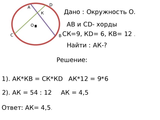 D А Дано : Окружность О. . К АВ и СD- хорды O СК=9, КD= 6, КВ= 12 . С В Найти : АК-? Решение: 1). АК*КВ = СК*КD АК*12 = 9*6 АК = 4,5 2). АК = 54 : 12 Ответ: АК= 4,5 . 