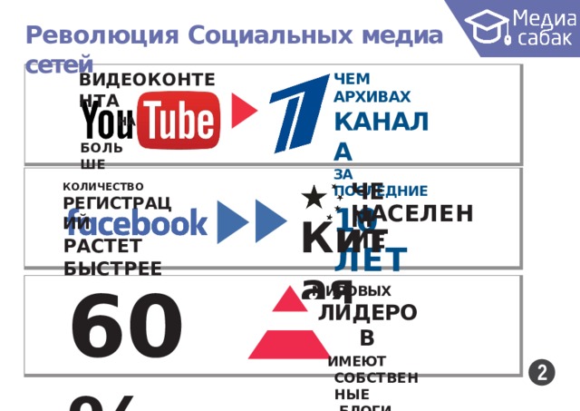 Революция Социальных медиа  сетей ВИДЕО К ОНТЕН Т А НА ЧЕМ  АРХИВАХ КАНАЛА ЗА  ПОСЛЕДНИЕ 10  ЛЕТ Б О ЛЬШЕ ЧЕМ КОЛИЧЕСТВО РЕГИСТРАЦИЙ Н А С Е ЛЕНИЕ К и т а я РАСТЕТ  БЫСТРЕЕ 60% МИРОВЫХ ЛИДЕРОВ ИМЕЮТ С О Б С ТВЕННЫЕ БЛОГИ 2 