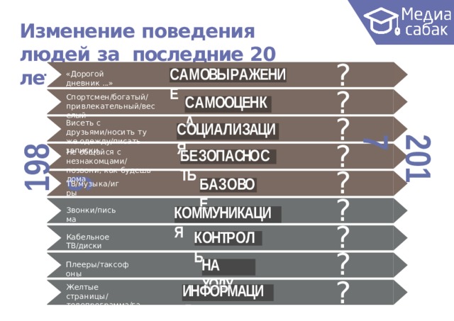 Изменение поведения людей  за последние 20  лет ? С А М ОВЫ Р А ЖЕНИЕ «Дорогой дневник  ...» ? С А М ООЦЕН К А Спортсмен/богатый/ прив ле к а т ельный/ве с е лый ? Висеть с друзьями/носить  ту же одежду/писать  записки С ОЦИ А Л И ЗАЦИЯ 1989 2017 ? Б Е З ОП А СНО С ТЬ Не общайся с  незнакомцами/ позвони, как будешь  дома ? Б А З О ВО Е ТВ/ м у зы к а/и г ры ? КОММУНИКАЦИЯ Звонки/письма ? К ОНТР О ЛЬ Кабельное  ТВ/диски ? НА  ХОДУ П лееры/ т а к с офоны ? ИНФОРМАЦИЯ Желтые страницы/ т е лепро г рамма/ г аз е т ы 