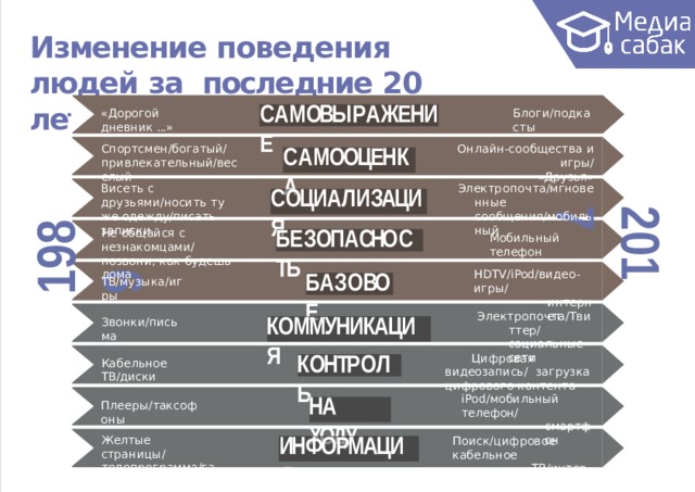 Изменение поведения людей  за последние 20  лет С А М ОВЫ Р А ЖЕНИЕ Б ло г и/п од к а с т ы «Дорогой дневник  ...» С А М ООЦЕН К А Онлайн-сообщества и  игры/ Спортсмен/богатый/ прив ле к а т ельный/ве с е лый «Д р у зья» Висеть с друзьями/носить  ту же одежду/писать  записки Эле к т роп о ч т а/м г новенные с ооб щ ен и я/моб и льный С ОЦИ А Л И ЗАЦИЯ 1989 2017 Б Е З ОП А СНО С ТЬ Не общайся с  незнакомцами/ позвони, как будешь  дома Мобильный  телефон Б А З О ВО Е HDTV/iPod/видео-игры/ и н т ерн е т ТВ/ м у зы к а/и г ры Эле к т роп о ч т а/ Т ви т тер/ социальные  сети КОММУНИКАЦИЯ Звонки/письма К ОНТР О ЛЬ Цифровая  видеозапись/ загрузка цифрового  контента Кабельное  ТВ/диски НА  ХОДУ iPod/мобильный  телефон/ смартфон П лееры/ т а к с офоны ИНФОРМАЦИЯ Желтые страницы/ т е лепро г рамма/ г аз е т ы Поиск/цифровое  кабельное ТВ/интернет 