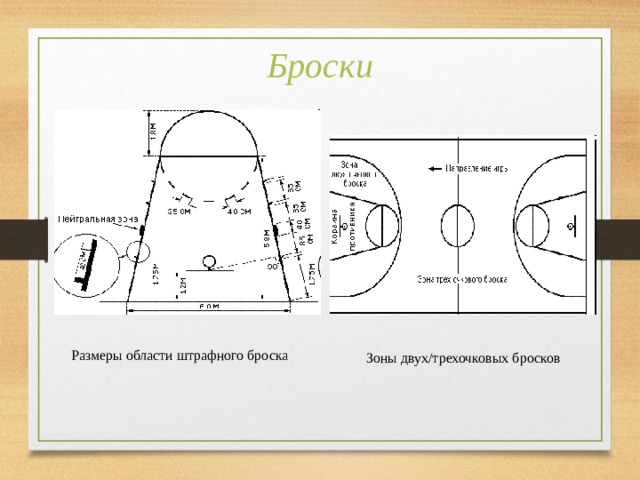 Сколько зон в баскетболе. Трехочковый бросок в баскетболе схема. Зона трехочковых бросков в баскетболе. Зоны двух/трехочковых бросков. Штрафная линия в баскетболе.