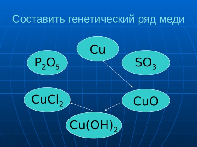 Составить генетический ряд меди Сu SO 3 P 2 O 5 CuCl 2 CuO Cu(OH) 2  