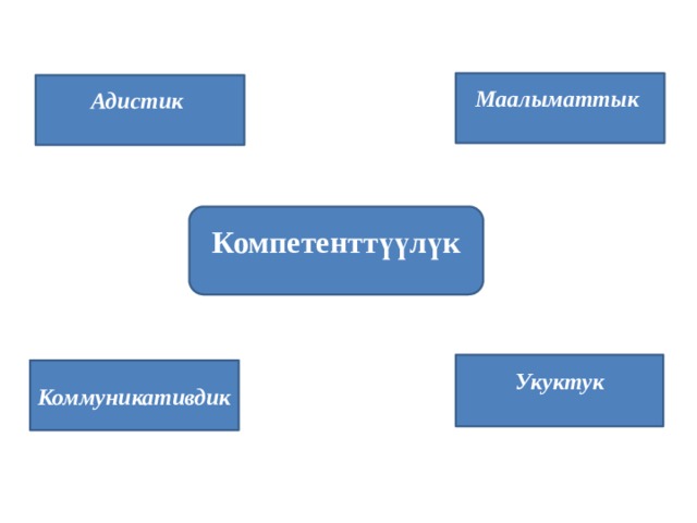 Маалыматтык Адистик Компетенттүүлүк Укуктук Коммуникативдик 