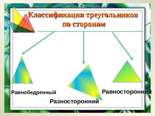 Классификация треугольников по сторонам Равносторонний Равнобедренный Разносторонний 