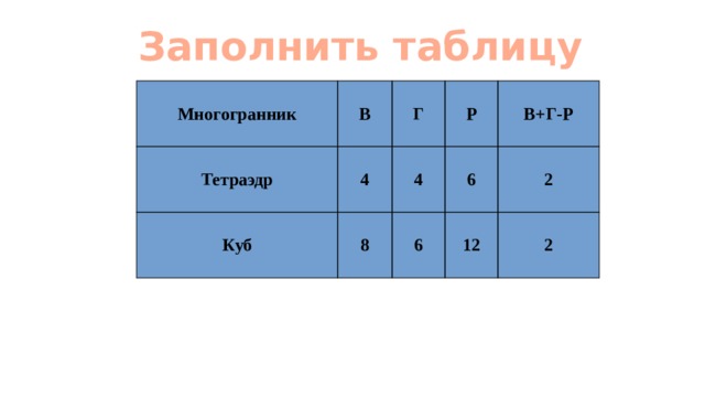 Заполнить таблицу Многогранник В Тетраэдр Г 4 Куб Р 4 8 В+Г-Р 6 6 2 12 2 