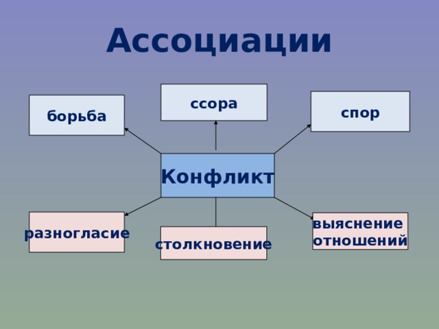 Борьба в конфликте это. Ссора ассоциации к слову. Тренинг спор не ссора 6 класс.