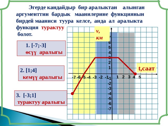  Эгерде кандайдыр бир аралыктан алынган аргументтин бардык маанилерине функциянын бирдей мааниси туура келсе, анда ал аралыкта функция турактуу  болот.  v , км 7 6 5 4 3 2 1  1. [-7;-3]  өсүү аралыгы t ,саат 2. [1;4]  кемүү аралыгы 1 2 3 4 5 -7 -6 -5 -4 -3 -2 -1 -1 -2 -3 -4 -5 -6 -7 3. [-3;1]  турактуу аралыгы 