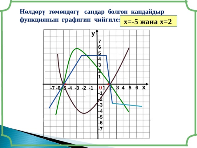 Нөлдөрү төмөндөгү сандар болгон кандайдыр функциянын графигин чийгиле:  х=-5 жана х=2 у 7 6 5 4 3 2 1 х 0 1 2 3 4 5 6 -7 -6 -5 -4 -3 -2 -1 -1 -2 -3 -4 -5 -6 -7 