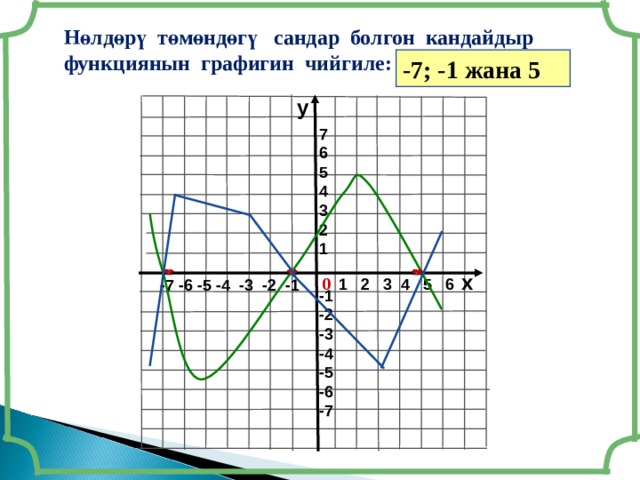 Нөлдөрү төмөндөгү сандар болгон кандайдыр функциянын графигин чийгиле: -7; -1 жана 5 у 7 6 5 4 3 2 1 х 0 1 2 3 4 5 6 -7 -6 -5 -4 -3 -2 -1 -1 -2 -3 -4 -5 -6 -7 