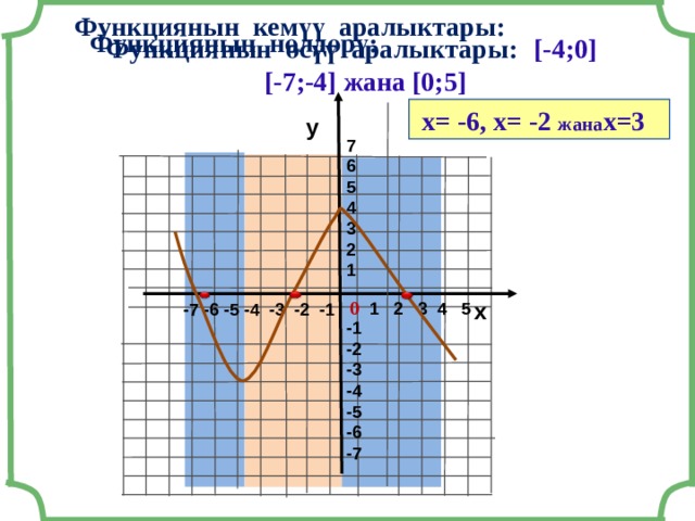 Функциянын кемүү аралыктары: Функциянын нөлдөрү: [-4;0] Функциянын өсүү аралыктары:  [-7;-4] жана [0;5]  х= -6, х= -2 жана х=3 у 7 6 5 4 3 2 1 0 х 1 2 3 4 5 -7 -6 -5 -4 -3 -2 -1 -1 -2 -3 -4 -5 -6 -7 