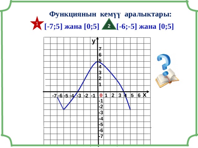 Функциянын кемүү аралыктары: 1 2  [-6;-5] жана [0;5]  [-7;5] жана [0;5] у 7 6 5 4 3 2 1 х 0 1 2 3 4 5 6 -7 -6 -5 -4 -3 -2 -1 -1 -2 -3 -4 -5 -6 -7 