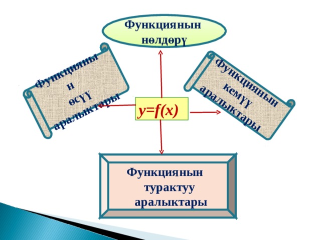 Функциянын кемүү аралыктары  Функциянын өсүү аралыктары  Функциянын нөлдөрү y=f ( x ) Функциянын  турактуу  аралыктары 