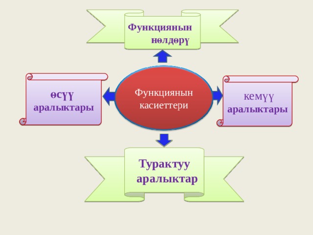Функциянын нөлдөрү өсүү аралыктары Функциянын касиеттери  кемүү аралыктары Турактуу  аралыктар 