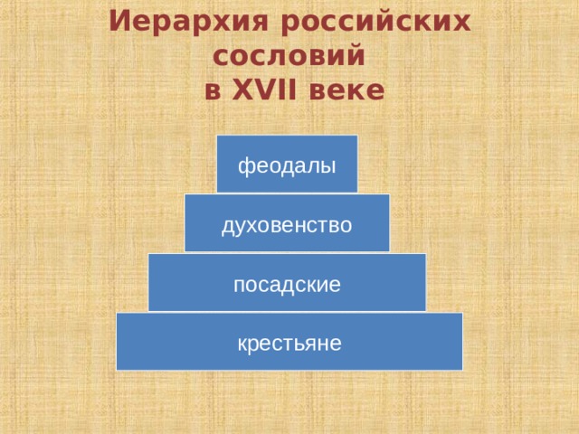 Иерархия российских сословий  в XVII веке феодалы духовенство посадские крестьяне 