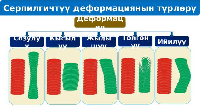 Серпилгичтүү деформациянын түрлөрү Деформация Ийилүү Толгонуу Кысылуу Жылышуу Созулуу 