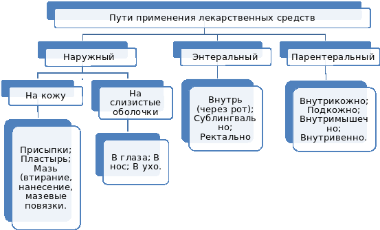 Пути и способы введения лекарственных средств схема