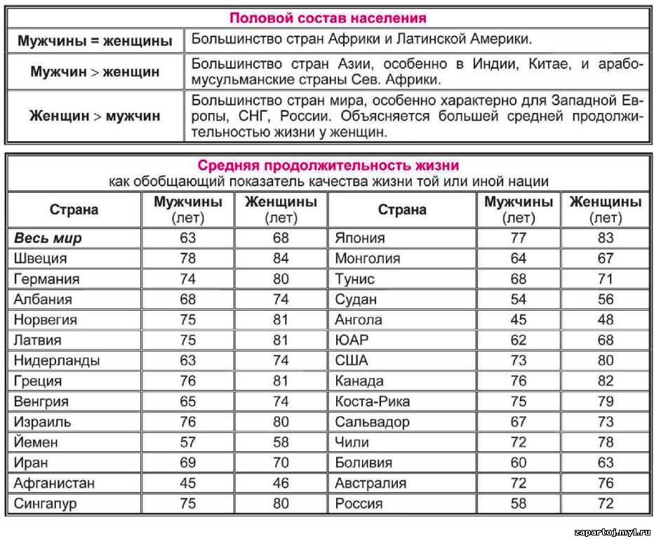 Мужчины и женщины продолжительность жизни география 8 класс презентация