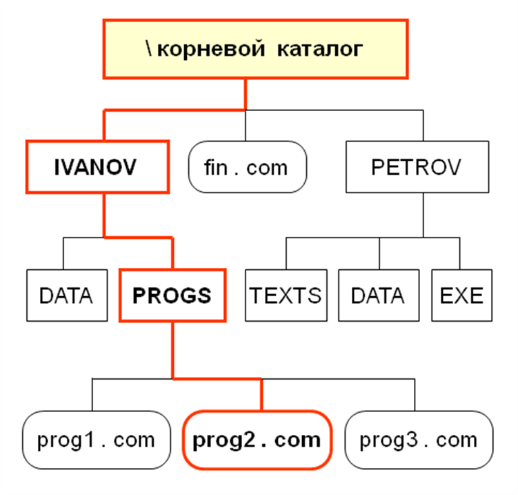 Презентация на тему файлы и файловые структуры 7 класс