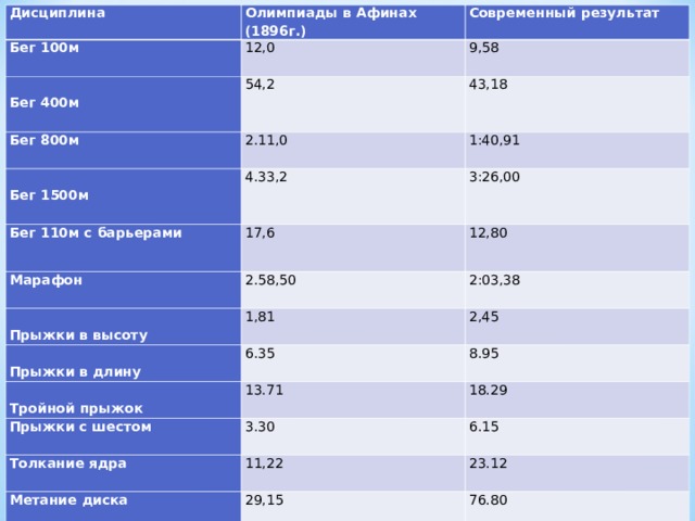 Дисциплина Бег 100м Олимпиады в Афинах (1896г.) Современный результат 12,0   Бег 400м    9,58   54,2    Бег 800м    43,18     Бег 1500м    2.11,0    4.33,2    Бег 110м с барьерами    1:40,91   3:26,00   17,6    Марафон 12,80     Прыжки в высоту 2.58,50   2:03,38   Прыжки в длину 1,81   Тройной прыжок 2,45   6.35    Прыжки с шестом    13.71    8.95   18.29   3.30    Толкание ядра 6.15   11,22 Метание диска   23.12   29,15  76.80   