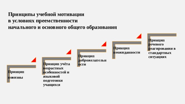 Принципы мотивации. Принципы учебной мотивации. Принцип мотивации в обучении. Принципы мотивации в образовании. Принцип мотивов обучения.