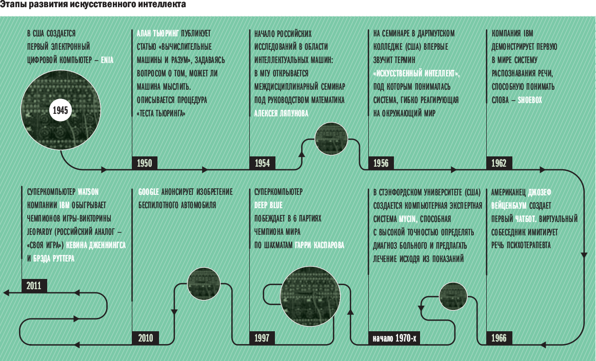 Периоды развития искусственного интеллекта. Этапы развития искусственного интеллекта таблица. История развития искусственного интеллекта таблица. Этапы разработки искусственного интеллекта. Искусственный интеллект схема.