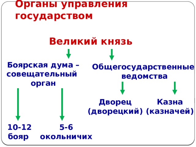 Учитель: Скелевая Наталья Александровна Предмет: История Класс: 7 - Б Дата прове