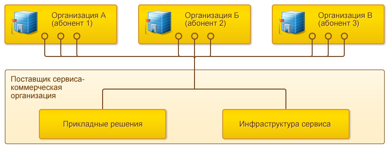 По какой схеме осуществляется распространение облачного сервиса 1c umi
