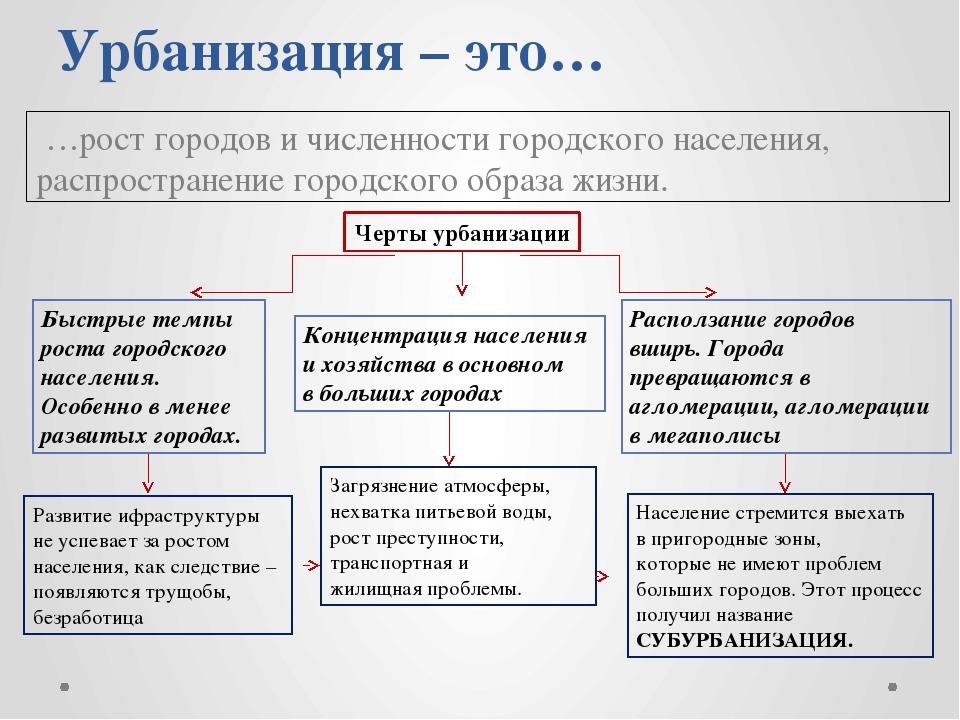 Проект на тему урбанизация