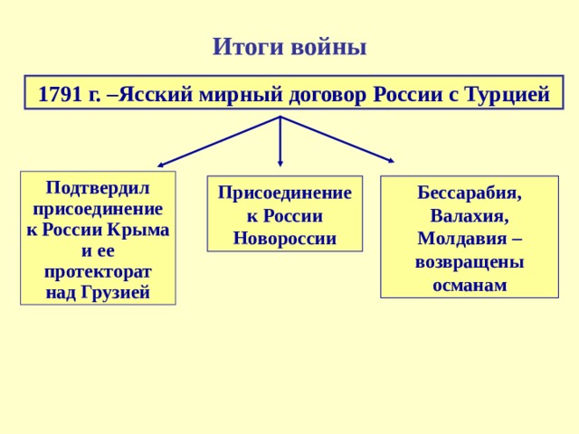 Ясский мирный договор карта