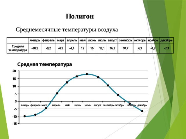 График средних значений