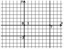 Как на координатной плоскости изобразить фигуру заданную уравнением