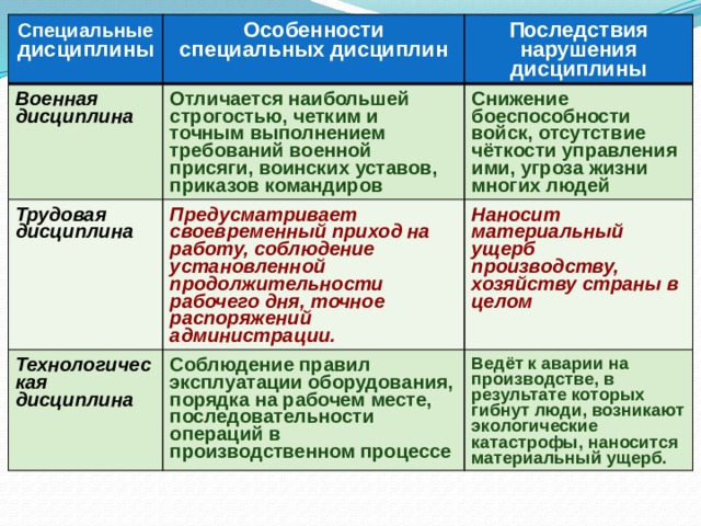 Последствия нарушения дисциплины. Особенности специальных военных дисциплин. Последствия нарушения воинской дисциплины. Особенности специальных дисциплин Военная дисциплина. Трудовая дисциплина последствия нарушения дисциплины.