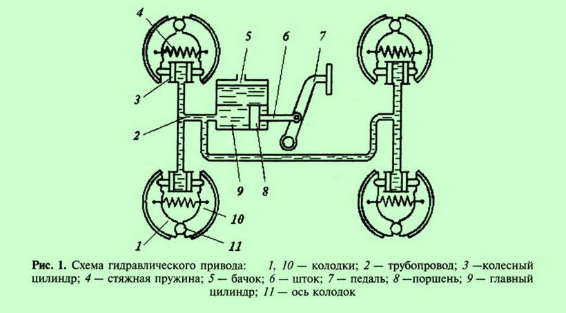 Структурная схема тормозной системы автомобиля