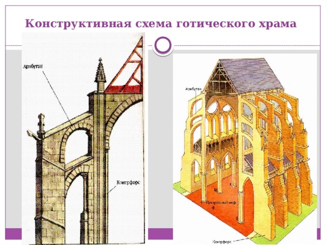 Конструктивная схема готического храма 