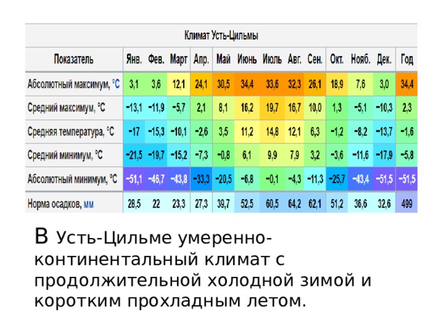 В Усть-Цильме умеренно-континентальный климат с продолжительной холодной зимой и коротким прохладным летом. 