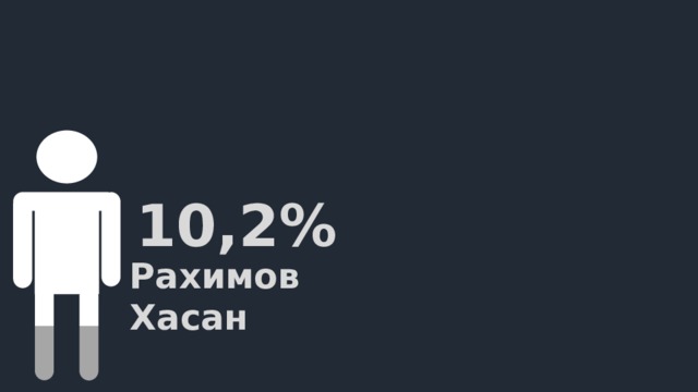 10,2% Рахимов Хасан 